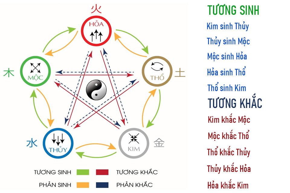 Chọn ngày tốt theo ngũ hành tương sinh với tuổi